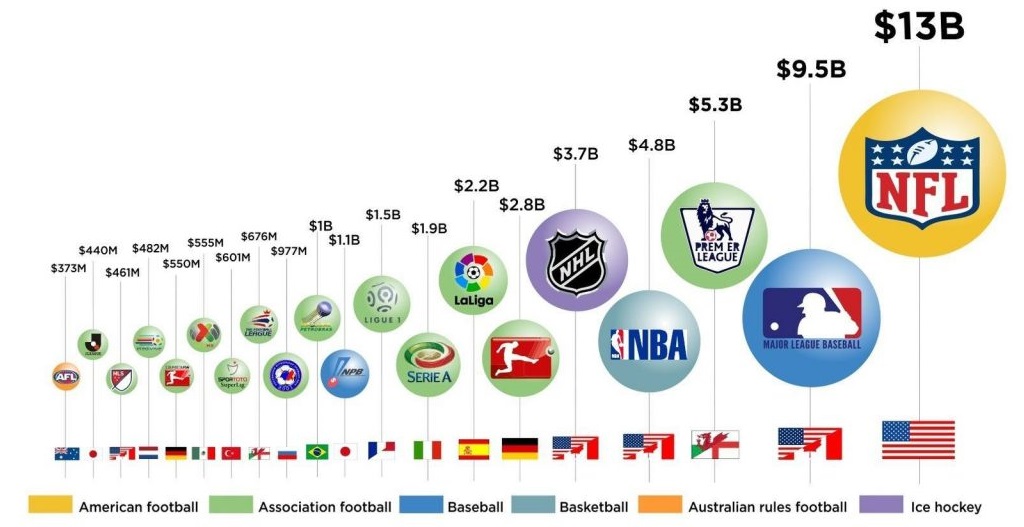 sports-leagues-by-revenue-9337-c600-1024x636