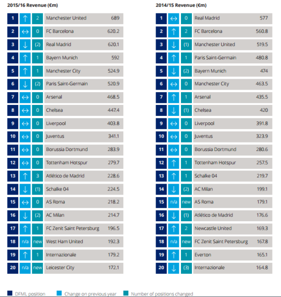 Manchester United lidera ranking de receitas dos clubes de futebol do  planeta - Época Negócios